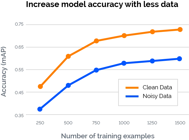 Increase Model Accuracy with Less Data
